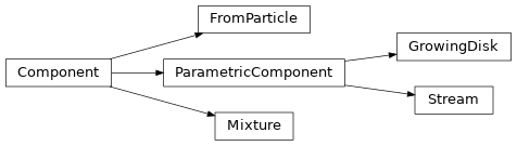 Inheritance diagram of popkinmocks.components.particle.FromParticle, popkinmocks.components.stream.Stream, popkinmocks.components.growing_disk.GrowingDisk, popkinmocks.components.mixture.Mixture